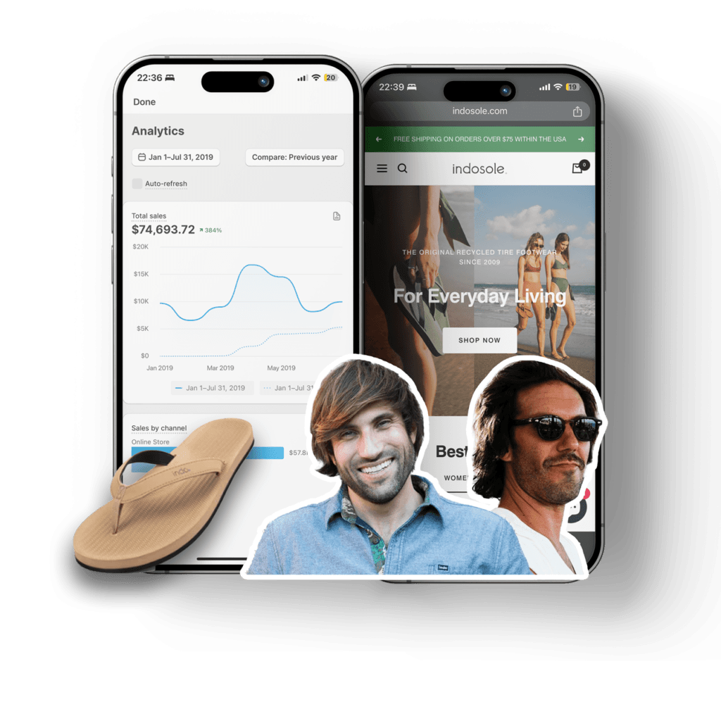 Indosole — 1.5× → 5× ROAS in 6 weeks